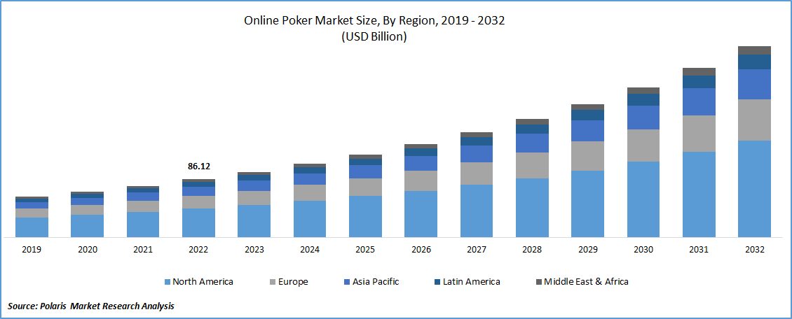 Online Poker Market Size